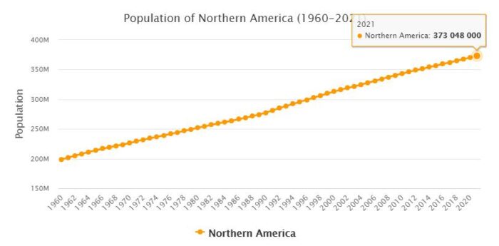 North America Population 1960 - 2021