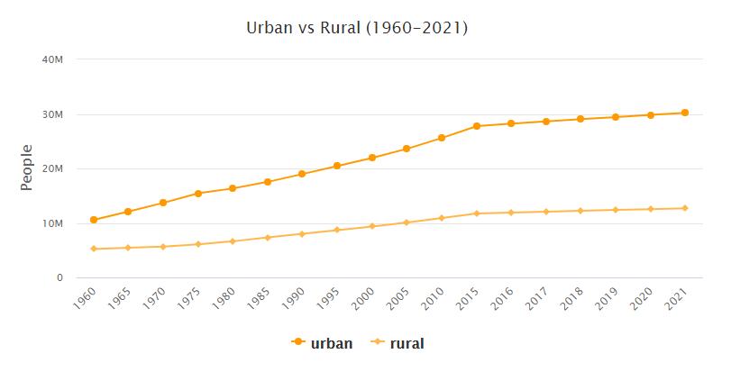 Oceania Urban and Rural Population